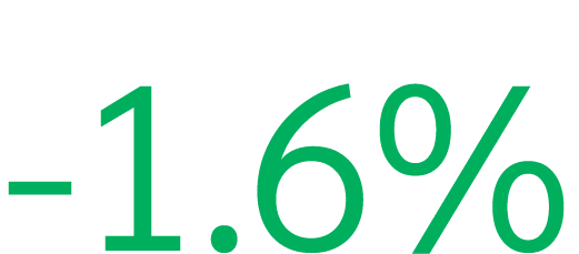  1.6%